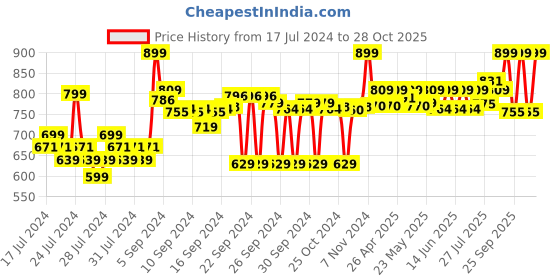 ajio.com go colors Tapered Fit Pleat-Front Pants go colors Price History Graph from 17 Jul 2024 to 28 Oct 2025