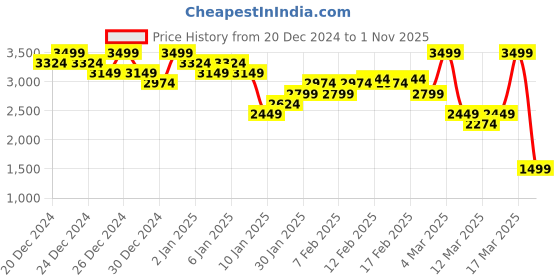 ajio.com asos design Tapered Fleece Joggers asos design Price History Graph from 20 Dec 2024 to 1 Nov 2025