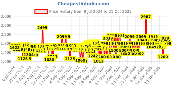 ajio.com u.s. polo assn. Tapered Jeans with Insert Pockets u.s. polo assn. Price History Graph from 9 Jul 2024 to 21 Oct 2025