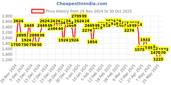 ajio.com asos design Tapered Scuba Joggers asos design Price History Graph from 29 Nov 2024 to 30 Oct 2025