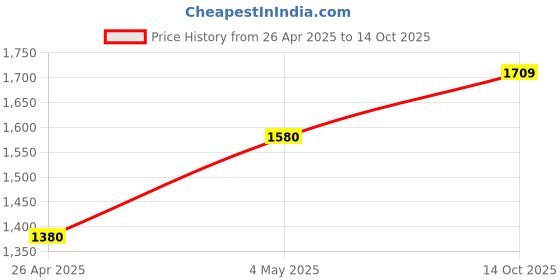 ajio.com tara sparkling homes Embroidered Cushion Covers tara sparkling homes Price History Graph from 26 Apr 2025 to 14 Oct 2025
