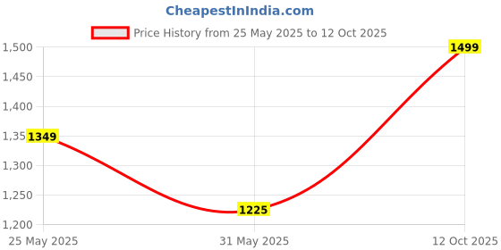 ajio.com tara sparkling homes Embroidered Cushion Covers tara sparkling homes Price History Graph from 25 May 2025 to 12 Oct 2025