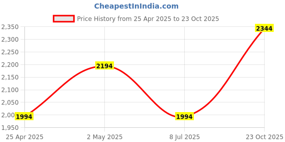 ajio.com tara sparkling homes Embroidered Cushion Covers tara sparkling homes Price History Graph from 25 Apr 2025 to 23 Oct 2025
