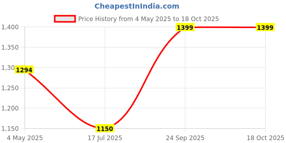 ajio.com tara sparkling homes Embroidered Cushion Covers tara sparkling homes Price History Graph from 4 May 2025 to 18 Oct 2025