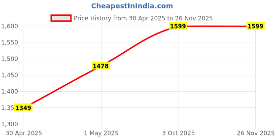ajio.com tara sparkling homes Embroidered Cushion Covers tara sparkling homes Price History Graph from 30 Apr 2025 to 24 Nov 2025