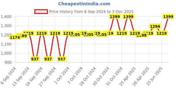 ajio.com tara sparkling homes Set of 2 Embroidered Cushion Covers 18" x 18" tara sparkling homes Price History Graph from 8 Sep 2024 to 3 Dec 2025