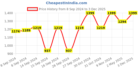 ajio.com tara sparkling homes Set of 2 Embroidered Cushion Covers 18" x 18" tara sparkling homes Price History Graph from 8 Sep 2024 to 3 Dec 2025