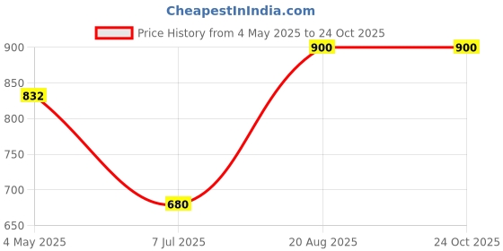 ajio.com tara sparkling homes Velvet Cushion Covers tara sparkling homes Price History Graph from 4 May 2025 to 23 Oct 2025
