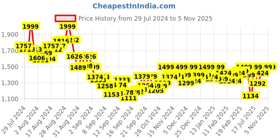 ajio.com tarama High-Rise Wide Jeans tarama Price History Graph from 29 Jul 2024 to 5 Nov 2025