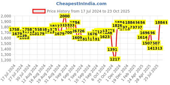 ajio.com tarama jeans Women Washed Wide Jeans tarama jeans Price History Graph from 17 Jul 2024 to 23 Oct 2025