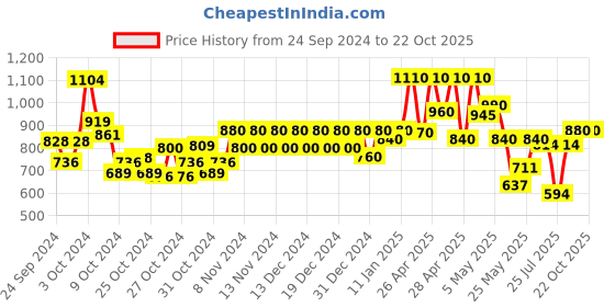 ajio.com taranjal Printed Flared Kurta with Pants & Dupatta taranjal Price History Graph from 24 Sep 2024 to 22 Oct 2025