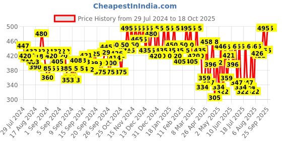 ajio.com taranjal Printed Gown Dress with Boat-Neck taranjal Price History Graph from 29 Jul 2024 to 18 Oct 2025