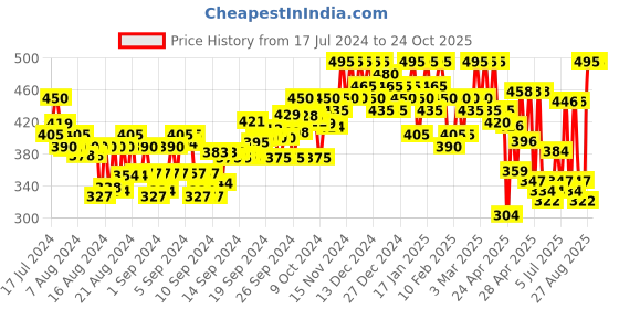 ajio.com taranjal Women Block Print Round-Neck Gown taranjal Price History Graph from 17 Jul 2024 to 24 Oct 2025
