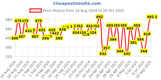 ajio.com taranjal Women Fit & Flare Dress taranjal Price History Graph from 14 Aug 2024 to 23 Oct 2025