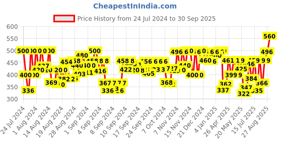 ajio.com taranjal Women Floral Print Anarkali Kurta taranjal Price History Graph from 24 Jul 2024 to 30 Sep 2025