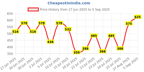 ajio.com taranjal Women Floral Print Flared Kurta taranjal Price History Graph from 27 Jun 2025 to 5 Sep 2025