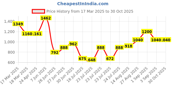ajio.com taranjal Women Floral Print Flared Kurta Set taranjal Price History Graph from 17 Mar 2025 to 30 Oct 2025