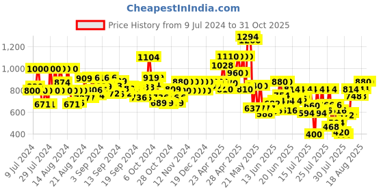ajio.com taranjal Women Paisley Print Anarkali Kurta Set taranjal Price History Graph from 9 Jul 2024 to 30 Oct 2025