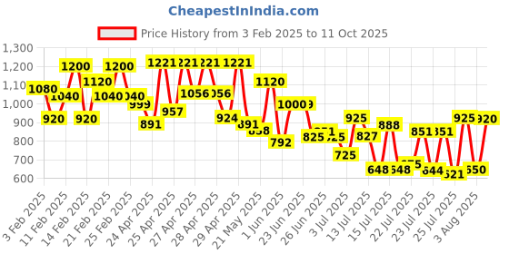 ajio.com taranjal Women Printed Anarkali Kurta Set taranjal Price History Graph from 3 Feb 2025 to 11 Oct 2025