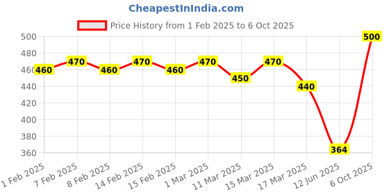 ajio.com taranjal Women Regular Fit Geometric Print Flared Top taranjal Price History Graph from 1 Feb 2025 to 6 Oct 2025