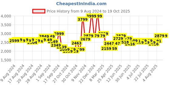 ajio.com tarbull super buddy Curio Dino S11 Speaker tarbull super buddy Price History Graph from 9 Aug 2024 to 18 Oct 2025