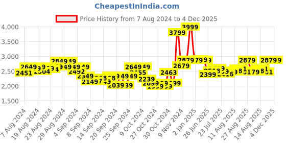 ajio.com tarbull super buddy Curio Unicorn S11 Speaker tarbull super buddy Price History Graph from 7 Aug 2024 to 4 Dec 2025