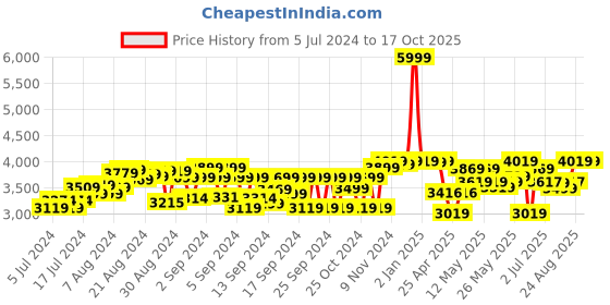 ajio.com tarbull super buddy Rabbito Audio Player tarbull super buddy Price History Graph from 5 Jul 2024 to 16 Oct 2025