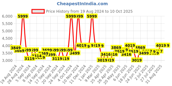 ajio.com tarbull super buddy Rabbito Audio Player tarbull super buddy Price History Graph from 19 Aug 2024 to 10 Oct 2025