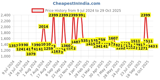 ajio.com u.s. polo assn. Tartan Checked Cotton Shirt u.s. polo assn. Price History Graph from 9 Jul 2024 to 28 Oct 2025