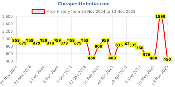 ajio.com outryt by azorte Tartan Mini Skirt with Pleats outryt by azorte Price History Graph from 25 Nov 2024 to 13 Nov 2025