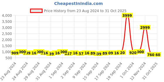 ajio.com tarubi Women Striped A-Line Kurta Set tarubi Price History Graph from 23 Aug 2024 to 30 Oct 2025