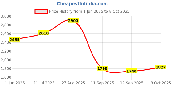 ajio.com aarke ritu kumar Tasavur Kaftan Top aarke ritu kumar Price History Graph from 1 Jun 2025 to 8 Oct 2025