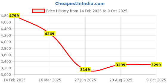 ajio.com tash hair Airflow Fast Drying Hair Dryer With Advanced Ionic Technology tash hair Price History Graph from 14 Feb 2025 to 9 Oct 2025