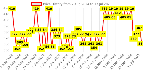 ajio.com a r silk dupatta hub Tassaled Indian Print Dupatta a r silk dupatta hub Price History Graph from 7 Aug 2024 to 17 Jul 2025