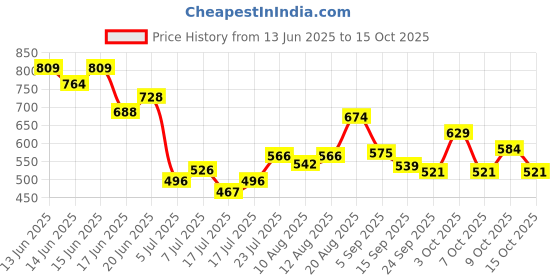 ajio.com rangriti Tassel Detailed Dupatta rangriti Price History Graph from 13 Jun 2025 to 15 Oct 2025