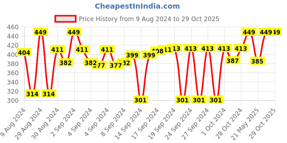 ajio.com tasseled home Printed Square Cushion Cover 20" X 20" tasseled home Price History Graph from 9 Aug 2024 to 29 Oct 2025