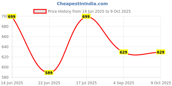 ajio.com h&m Tasselled Hand Towel h&m Price History Graph from 14 Jun 2025 to 8 Oct 2025