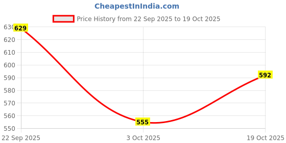 ajio.com ri-wah Tassels and Latkans Silk Cotton Zari Woven Saree  ri-wah Price History Graph from 22 Sep 2025 to 19 Oct 2025