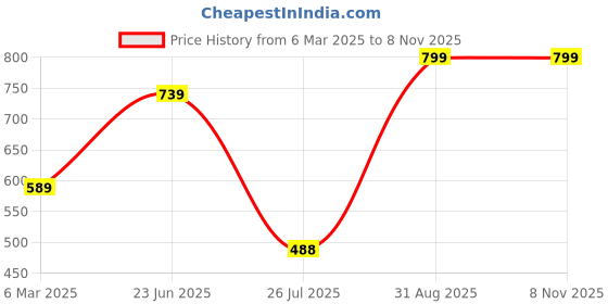 ajio.com tasvika Women A-line Kurta tasvika Price History Graph from 6 Mar 2025 to 6 Nov 2025