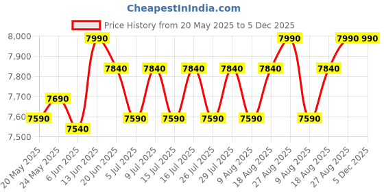 ajio.com tatonka Travel Self-design Back Pack tatonka Price History Graph from 20 May 2025 to 4 Dec 2025