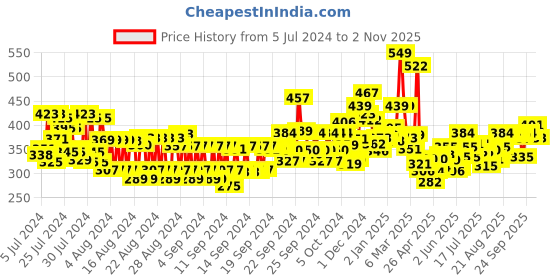 ajio.com maybelline new york Tattoo 48H Dip In Liquid Eyeliner - Drop maybelline new york Price History Graph from 5 Jul 2024 to 2 Nov 2025