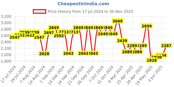 ajio.com zippo Tattoo Design Windproof Pocket Lighter zippo Price History Graph from 17 Jul 2024 to 30 Nov 2025