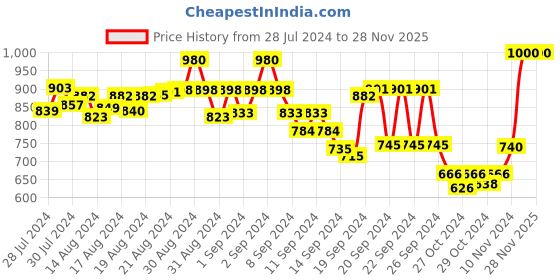 ajio.com tattva Cotton Long Kurta with Mandarin collar tattva Price History Graph from 28 Jul 2024 to 28 Nov 2025