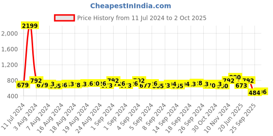 ajio.com tattva Embroidered Long Kurta with Insert Pocket tattva Price History Graph from 11 Jul 2024 to 2 Oct 2025