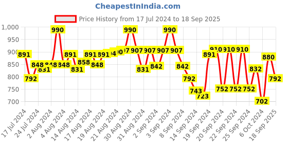 ajio.com tattva Embroidered Long Kurta with Insert Pocket tattva Price History Graph from 17 Jul 2024 to 18 Sep 2025