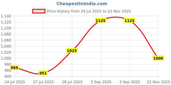 ajio.com tattva Men Embroidery Long Kurta tattva Price History Graph from 24 Jul 2025 to 22 Nov 2025