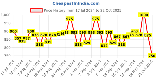 ajio.com tattva Men Geometric Slim Fit Short Kurta with Mandarin Collar tattva Price History Graph from 17 Jul 2024 to 22 Oct 2025