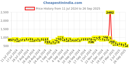 ajio.com tattva Men Regular Fit Short Kurta tattva Price History Graph from 11 Jul 2024 to 26 Sep 2025