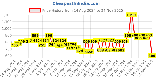 ajio.com tattva Men Slim Fit Mandarin-Collar Kurta tattva Price History Graph from 14 Aug 2024 to 24 Nov 2025