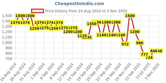 ajio.com tattva Men Slim Fit Short Kurta tattva Price History Graph from 24 Aug 2024 to 5 Nov 2025